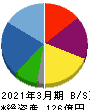 フェイスネットワーク 貸借対照表 2021年3月期 フェイスネットワーク 貸借対照表 2021年3月期
