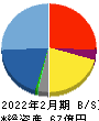 シンメンテホールディングス 貸借対照表 2022年2月期