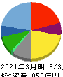 サンリオ 貸借対照表 2021年3月期 サンリオ 貸借対照表 2021年3月期