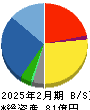 三機サービス 貸借対照表 2025年2月期