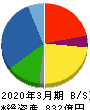 大紀アルミニウム工業所 貸借対照表 2020年3月期 大紀アルミニウム工業所 貸借対照表 2020年3月期