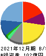 BuySell Technologies 貸借対照表 2021年12月期 BuySell Technologies 貸借対照表 2021年12月期