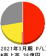 フレアス 損益計算書 2021年3月期