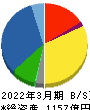 松田産業 貸借対照表 2022年3月期