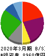 川崎汽船 貸借対照表 2020年3月期