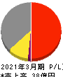 松尾電機 損益計算書 2021年3月期