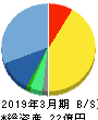 弁護士ドットコム 貸借対照表 2019年3月期 弁護士ドットコム 貸借対照表 2019年3月期