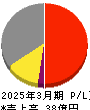 ｃｏｔｔａ 損益計算書 2025年3月期