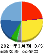 メンバーズ 貸借対照表 2021年3月期 メンバーズ 貸借対照表 2021年3月期