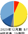 ネットイヤーグループ 貸借対照表 2023年12月期 ネットイヤーグループ 貸借対照表 2023年12月期