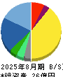 Ｓｈｉｎｗａ　Ｗｉｓｅ　Ｈｏｌｄｉｎｇｓ 貸借対照表 2025年8月期