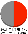 関西電力 損益計算書 2023年3月期