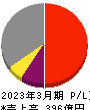 松本油脂製薬 損益計算書 2023年3月期 松本油脂製薬 損益計算書 2023年3月期