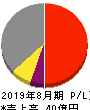 マルマエ 損益計算書 2019年8月期 マルマエ 損益計算書 2019年8月期