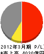 日本軽金属 損益計算書 2012年3月期