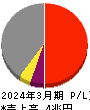 関西電力 損益計算書 2024年3月期