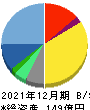 ビジョン 貸借対照表 2021年12月期