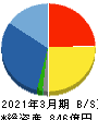 三信電気 貸借対照表 2021年3月期 三信電気 貸借対照表 2021年3月期