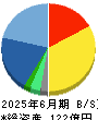 コプロ・ホールディングス 貸借対照表 2025年6月期