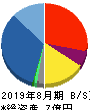 アスタリスク 貸借対照表 2019年8月期 アスタリスク 貸借対照表 2019年8月期