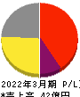 キムラタン 損益計算書 2022年3月期 キムラタン 損益計算書 2022年3月期