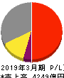 日本テレビホールディングス 損益計算書 2019年3月期 日本テレビホールディングス 損益計算書 2019年3月期