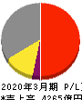 日本テレビホールディングス 損益計算書 2020年3月期 日本テレビホールディングス 損益計算書 2020年3月期