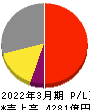 島津製作所 損益計算書 2022年3月期