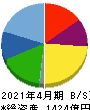神戸物産 貸借対照表 2021年4月期