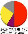 アクシージア 損益計算書 2020年7月期 アクシージア 損益計算書 2020年7月期
