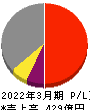 三菱総合研究所 損益計算書 2022年3月期