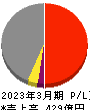 富士急行 損益計算書 2023年3月期