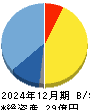 ネットイヤーグループ 貸借対照表 2024年12月期