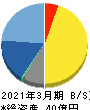ACSL 貸借対照表 2021年3月期 ACSL 貸借対照表 2021年3月期