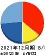 雨風太陽 貸借対照表 2021年12月期 雨風太陽 貸借対照表 2021年12月期