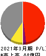 ＱＬＳホールディングス 損益計算書 2021年3月期