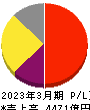 小野薬品工業 損益計算書 2023年3月期 小野薬品工業 損益計算書 2023年3月期