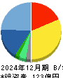 コプロ・ホールディングス 貸借対照表 2024年12月期