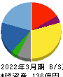 グリムス 貸借対照表 2022年3月期 グリムス 貸借対照表 2022年3月期