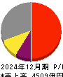 シマノ 損益計算書 2024年12月期