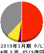 伊藤忠テクノソリューションズ 損益計算書 2019年3月期 伊藤忠テクノソリューションズ 損益計算書 2019年3月期