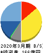 TDCソフト 貸借対照表 2020年3月期 TDCソフト 貸借対照表 2020年3月期