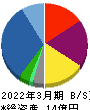 GFA 貸借対照表 2022年3月期 GFA 貸借対照表 2022年3月期