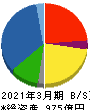 大紀アルミニウム工業所 貸借対照表 2021年3月期 大紀アルミニウム工業所 貸借対照表 2021年3月期