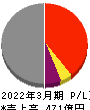 スカイマーク 損益計算書 2022年3月期 スカイマーク 損益計算書 2022年3月期