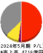 アスクル 損益計算書 2024年5月期