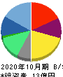 シャノン 貸借対照表 2020年10月期 シャノン 貸借対照表 2020年10月期
