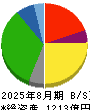 大黒天物産 貸借対照表 2025年8月期