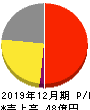 ザインエレクトロニクス 損益計算書 2019年12月期 ザインエレクトロニクス 損益計算書 2019年12月期