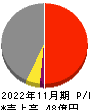 サーバーワークス 損益計算書 2022年11月期